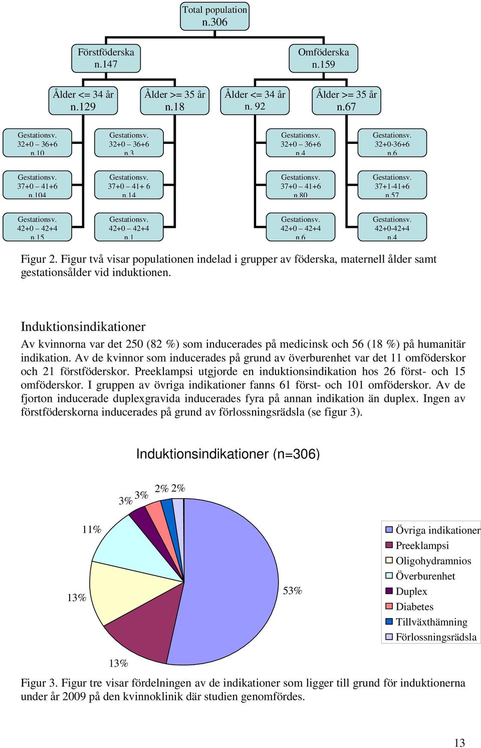 42+0 42+4 n.1 Gestationsv. 42+0 42+4 n.6 Gestationsv. 42+0-42+4 n.4 Figur 2. Figur två visar populationen indelad i grupper av föderska, maternell ålder samt gestationsålder vid induktionen.