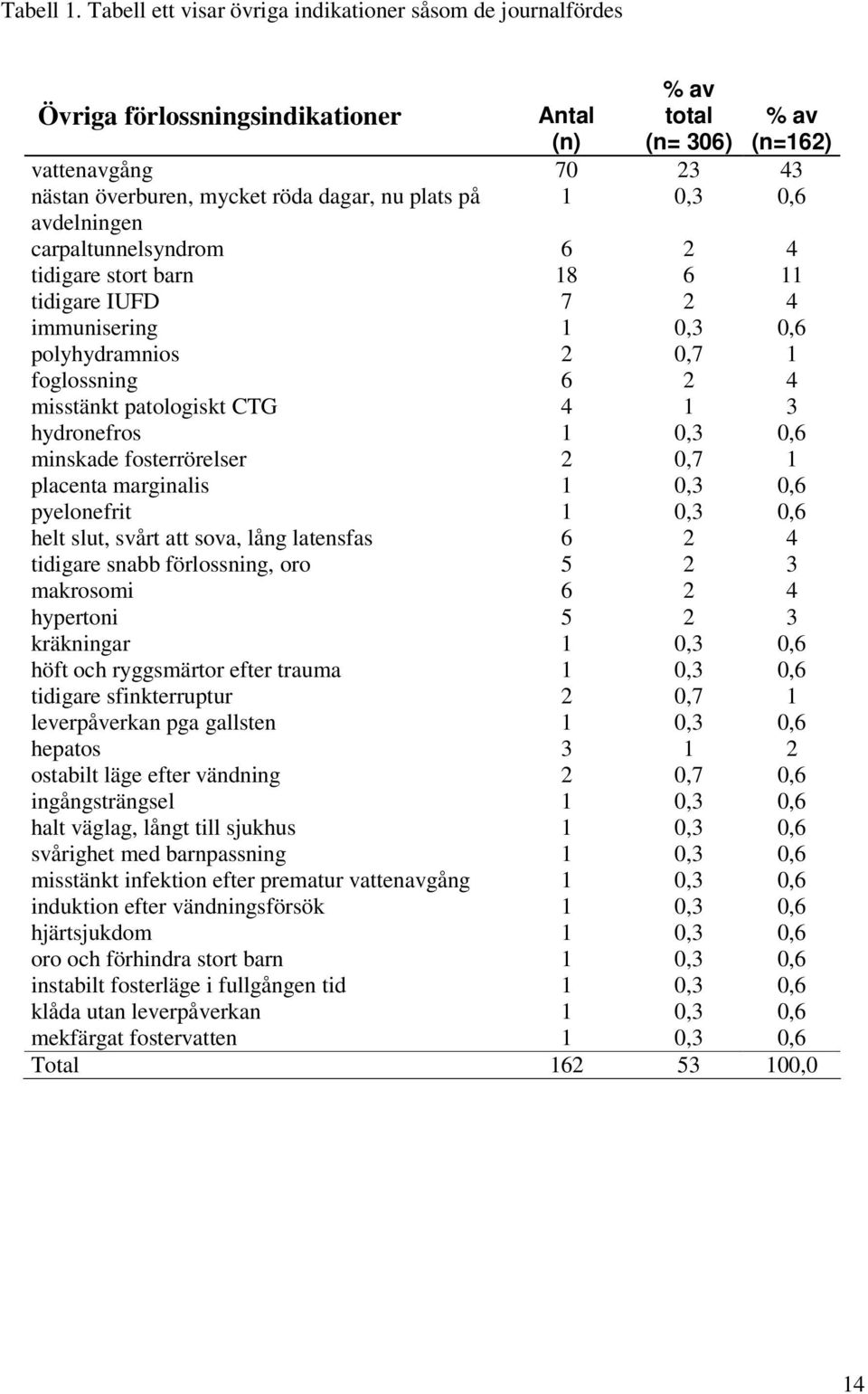 0,6 avdelningen % av (n=162) carpaltunnelsyndrom 6 2 4 tidigare stort barn 18 6 11 tidigare IUFD 7 2 4 immunisering 1 0,3 0,6 polyhydramnios 2 0,7 1 foglossning 6 2 4 misstänkt patologiskt CTG 4 1 3