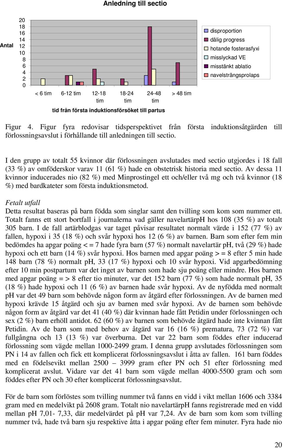 Figur fyra redovisar tidsperspektivet från första induktionsåtgärden till förlossningsavslut i förhållande till anledningen till sectio.