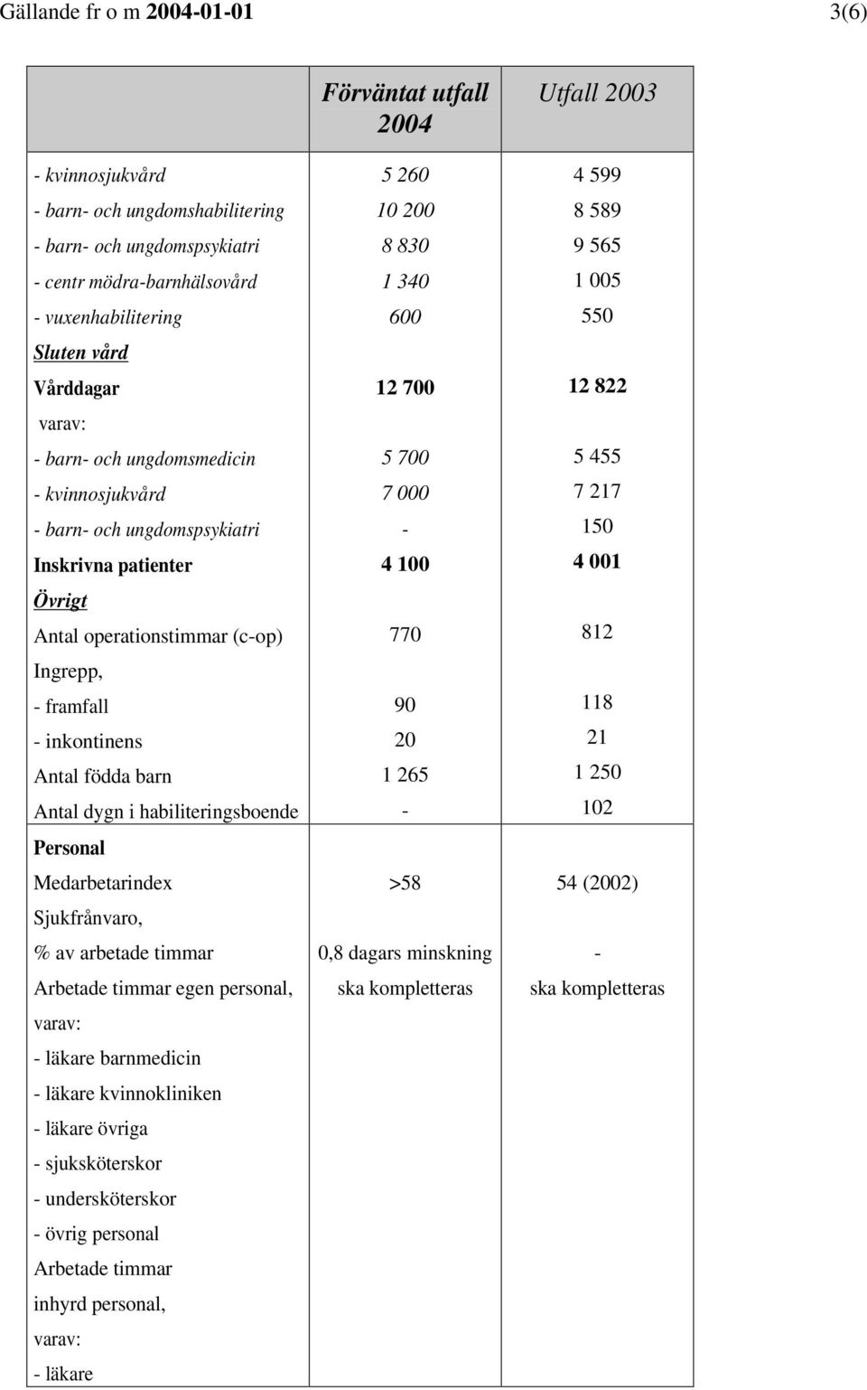 habiliteringsboende Personal Medarbetarindex Sjukfrånvaro, % av arbetade timmar Arbetade timmar egen personal, - läkare barnmedicin - läkare kvinnokliniken - läkare övriga - sjuksköterskor -