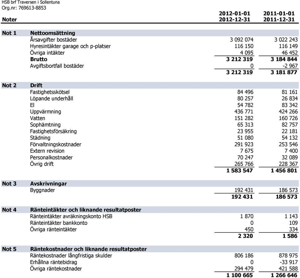 Uppvärmning 436 771 424 266 Vatten 151 282 160 726 Sophämtning 65 313 82 757 Fastighetsförsäkring 23 955 22 181 Städning 51 080 54 132 Förvaltningskostnader 291 923 253 546 Extern revision 7 675 7