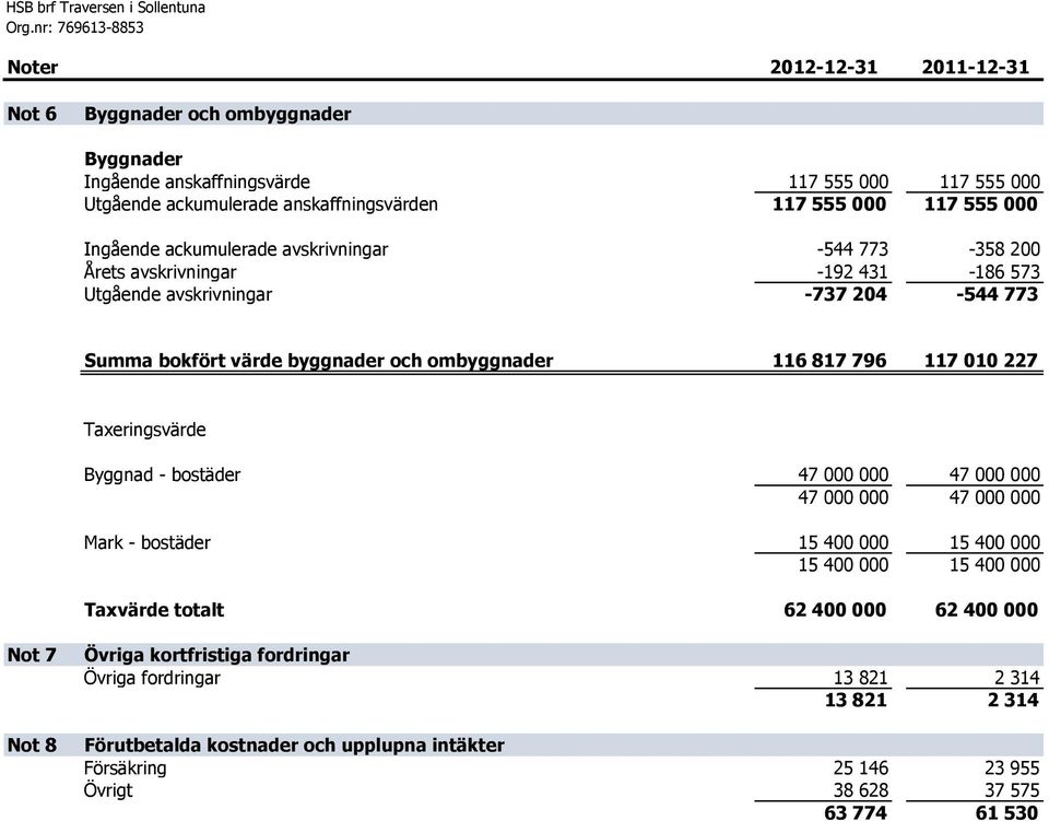 227 Summa bokfört värde byggnader och ombyggnader 116 817 796 117 010 227 Taxeringsvärde Byggnad - bostäder 47 000 000 47 000 000 47 000 000 47 000 000 Mark - bostäder 15 400 000 15 400 000 15 400