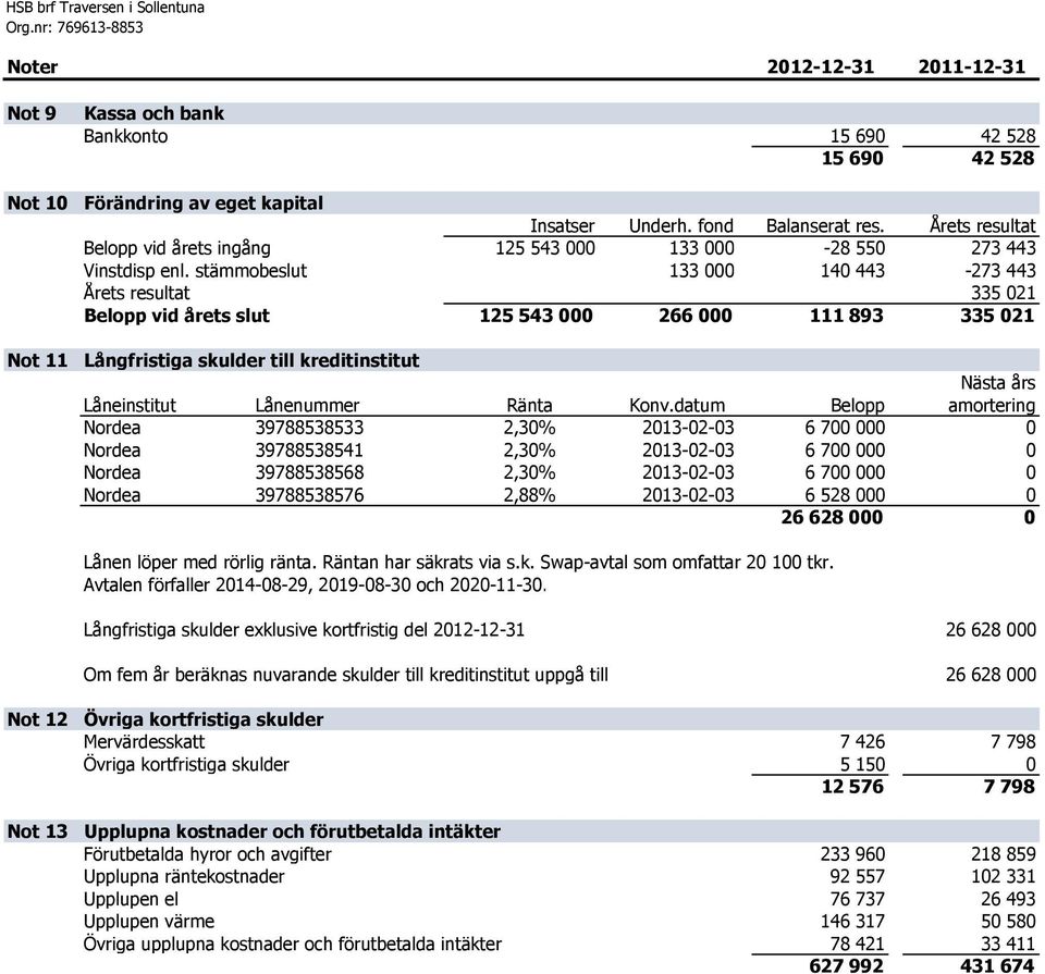 stämmobeslut 133 000 140 443-273 443 Årets resultat 335 021 Belopp vid årets slut 125 543 000 266 000 111 893 335 021 Långfristiga skulder till kreditinstitut Nästa års Låneinstitut Lånenummer Ränta