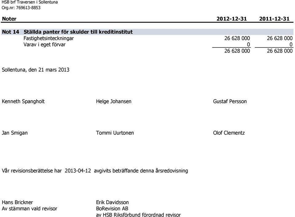 Spangholt Helge Johansen Gustaf Persson Jan Smigan Tommi Uurtonen Olof Clementz Vår revisionsberättelse har 2013-04-12 avgivits