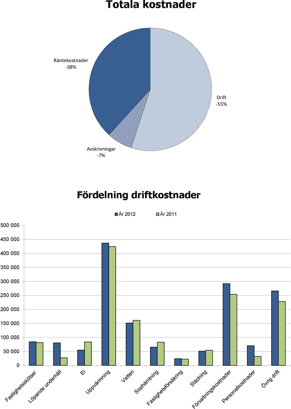 driftkostnader År 2012 År 2011 500 000 450 000