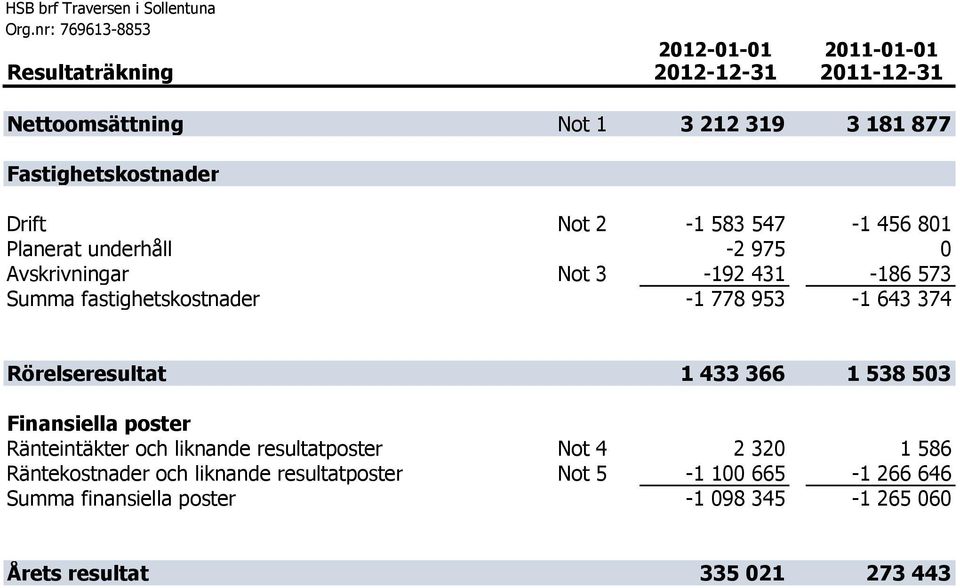 374 Rörelseresultat 1 433 366 1 538 503 Finansiella poster Ränteintäkter och liknande resultatposter Not 4 2 320 1 586