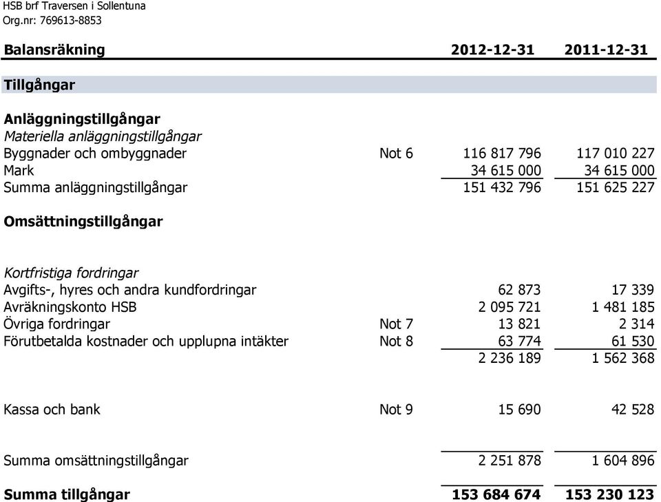 hyres och andra kundfordringar 62 873 17 339 Avräkningskonto HSB 2 095 721 1 481 185 Övriga fordringar Not 7 13 821 2 314 Förutbetalda kostnader och upplupna