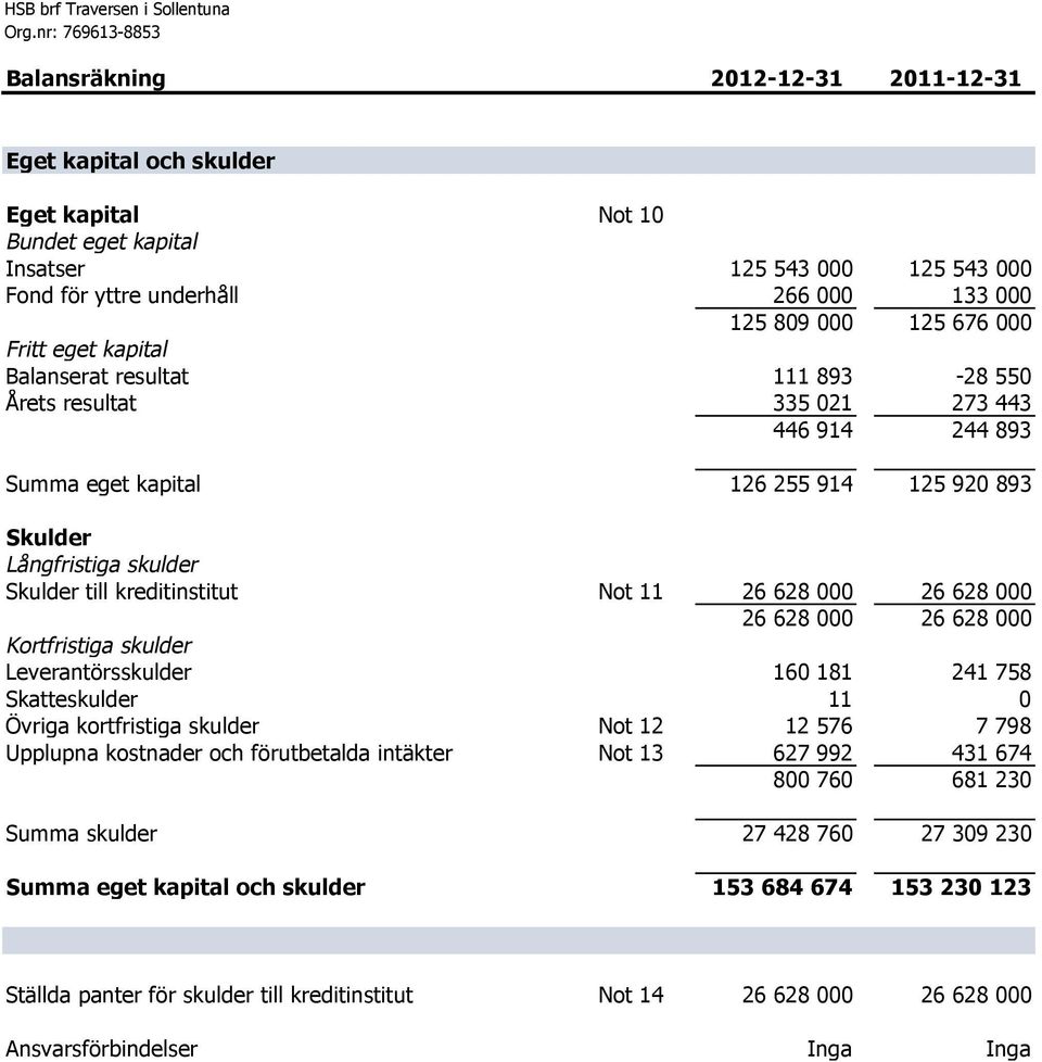 Långfristiga skulder Skulder till kreditinstitut Not 11 26 628 000 26 628 000 26 628 000 26 628 000 Kortfristiga skulder Leverantörsskulder 160 181 241 758 Skatteskulder 11 0 Övriga kortfristiga