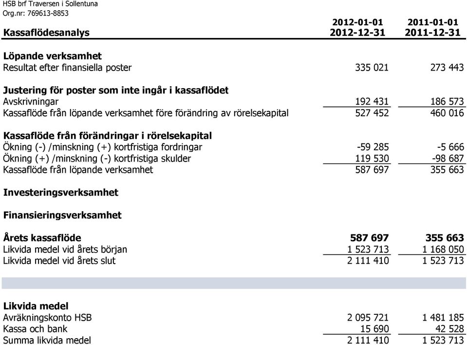 285-5 666 Ökning (+) /minskning (-) kortfristiga skulder 119 530-98 687 Kassaflöde från löpande verksamhet 587 697 355 663 Investeringsverksamhet Finansieringsverksamhet Årets kassaflöde 587 697 355