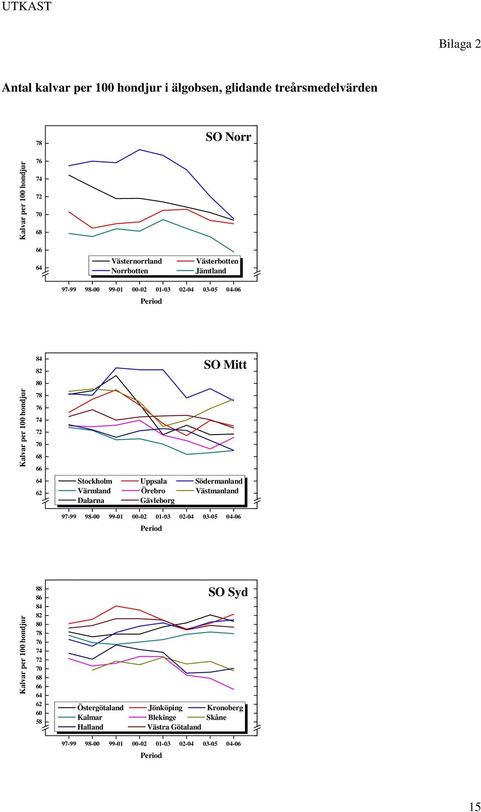 Södermanland Värmland Örebro Västmanland Dalarna Gävleborg 97-99 98-00 99-01 00-02 01-03 02-04 03-05 04-06 Period SO Mitt Kalvar per 100 hondjur 88 86 84 82 80 78