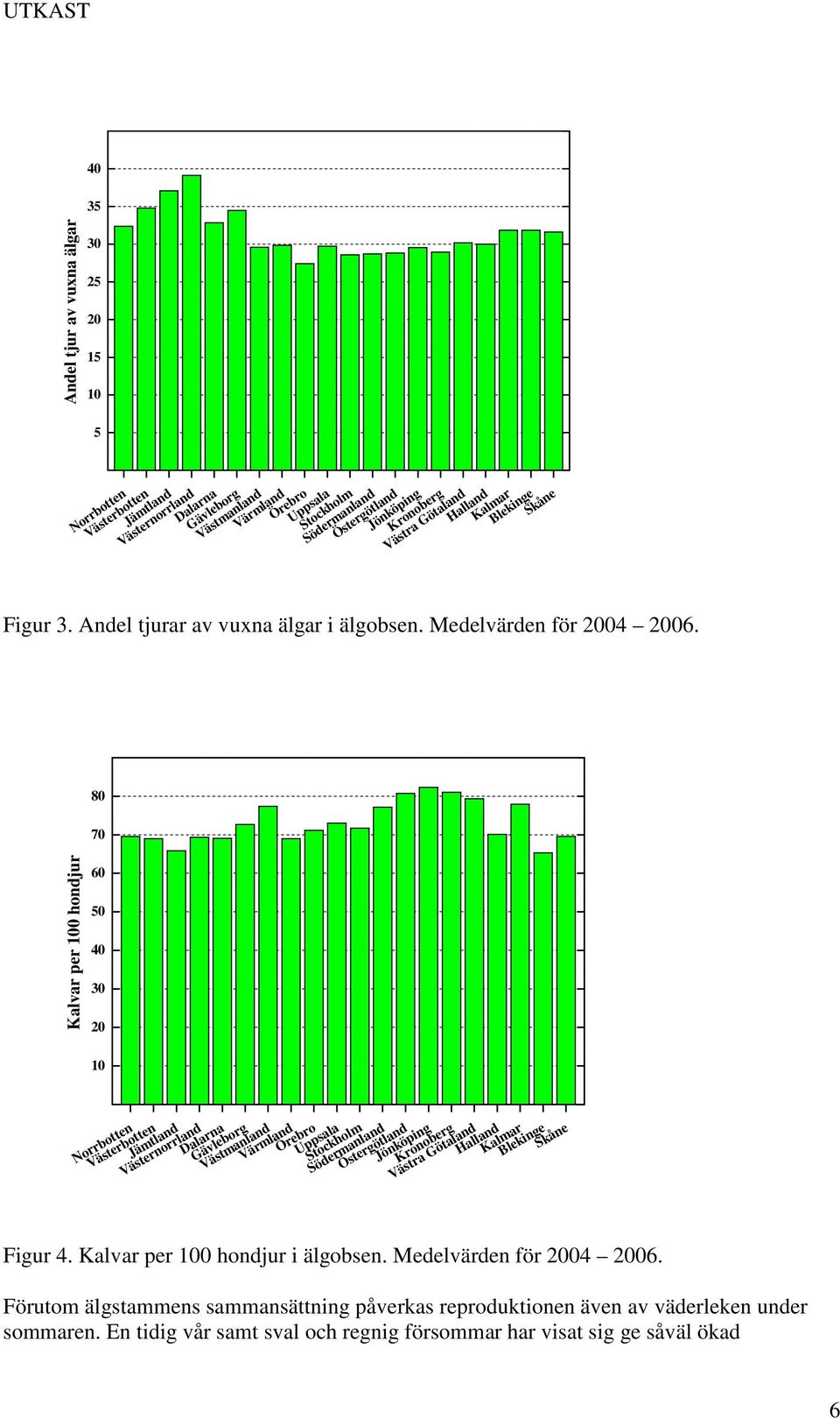 80 70 Kalvar per 100 hondjur 60 50 40 30 20 10 Norrbotten Västerbotten Jämtland Västernorrland Dalarna Gävleborg Västmanland Värmland Örebro Uppsala Stockholm Södermanland Östergötland Jönköping