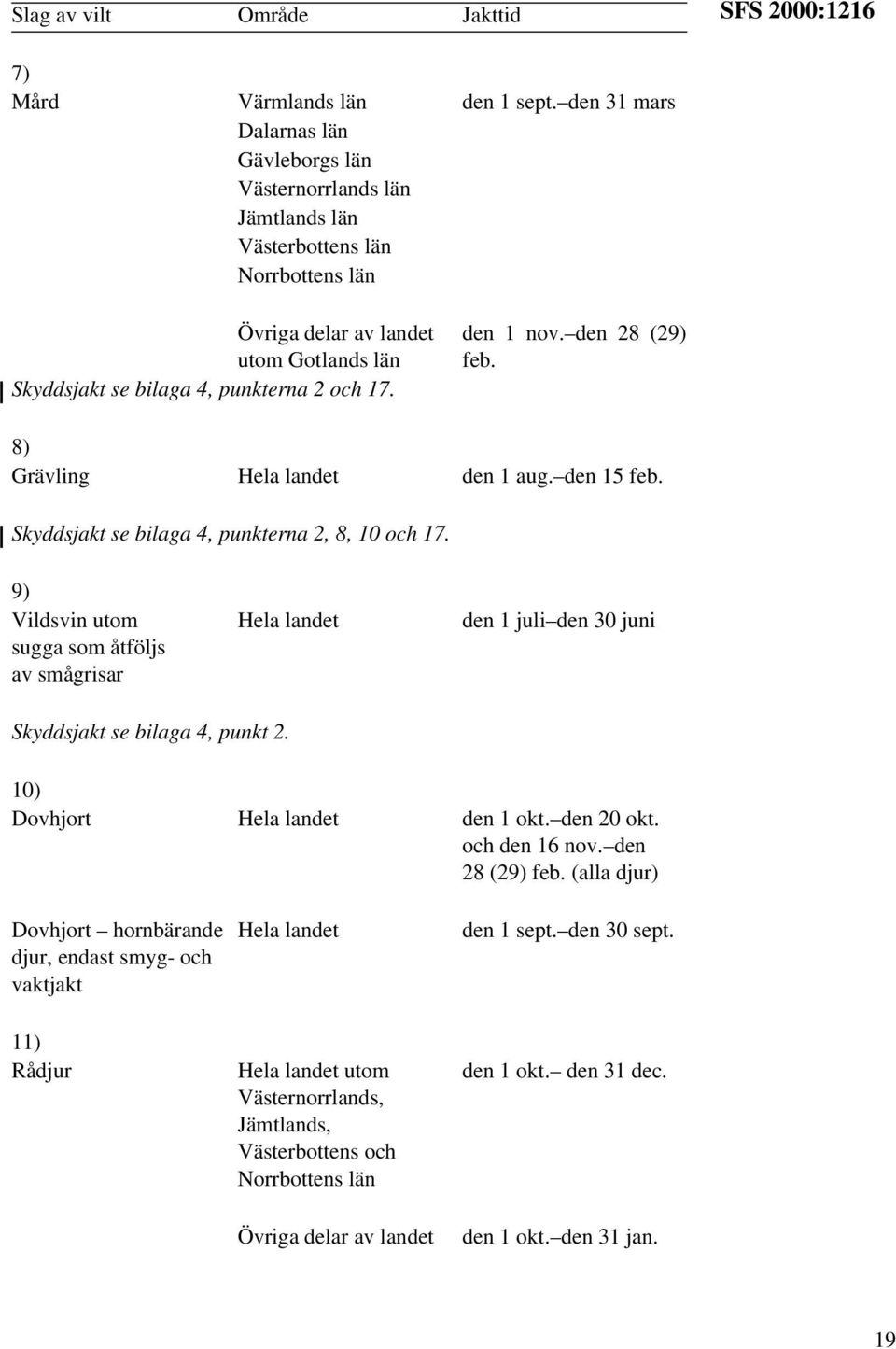 den 1 nov. den 28 (29) feb. 8) Grävling Hela landet den 1 aug. den 15 feb. Skyddsjakt se bilaga 4, punkterna 2, 8, 10 och 17.