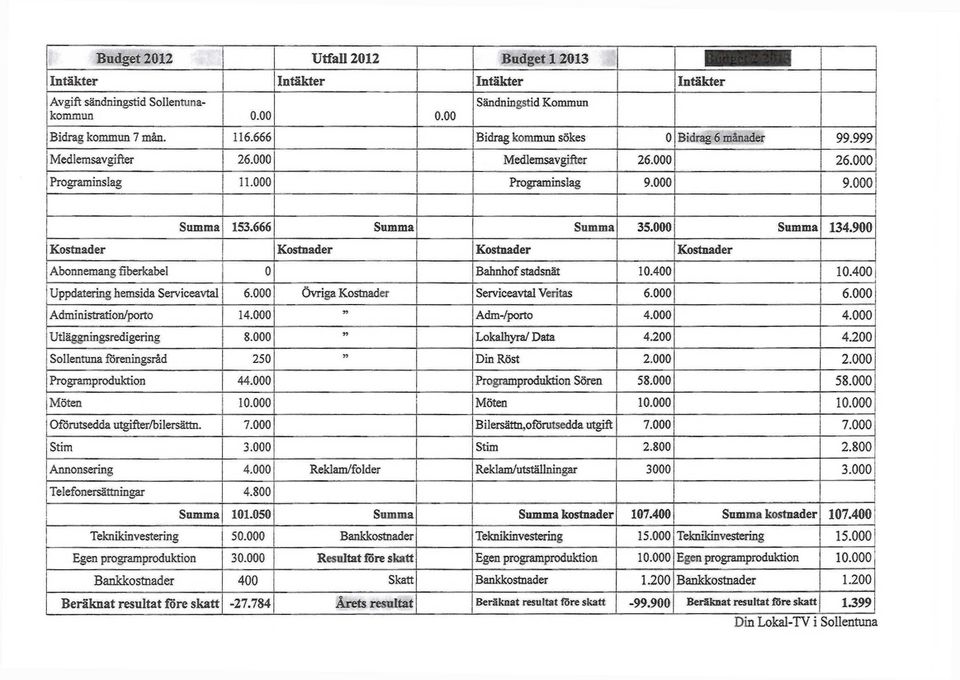 900 Kostnader Kostnader Kostnader Kostnader Abonnemang fiberkabel 0 Bahnhof stadsnät 10.400 10.400 Uppdatering hemsida Serviceavtal 6.000 Övriga Kostnader Serviceavtal Veritas 6.000 6.