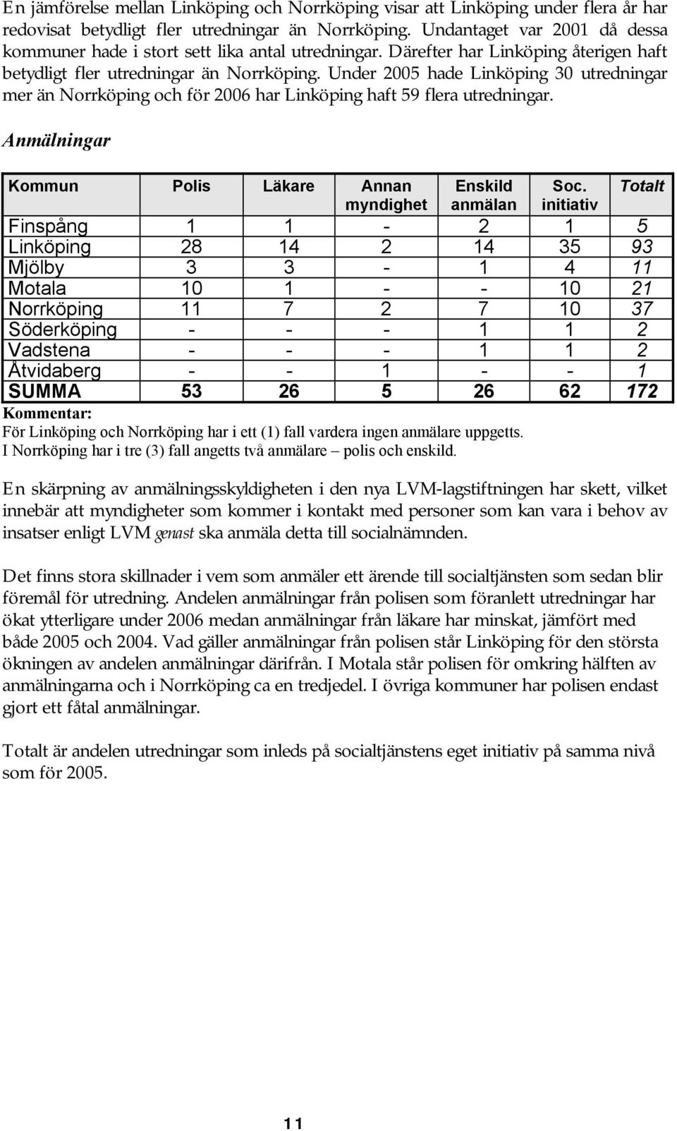 Under hade Linköping 30 utredningar mer än Norrköping och för 2006 har Linköping haft 59 flera utredningar. Anmälningar Kommun Polis Läkare Annan myndighet Enskild anmälan Soc.