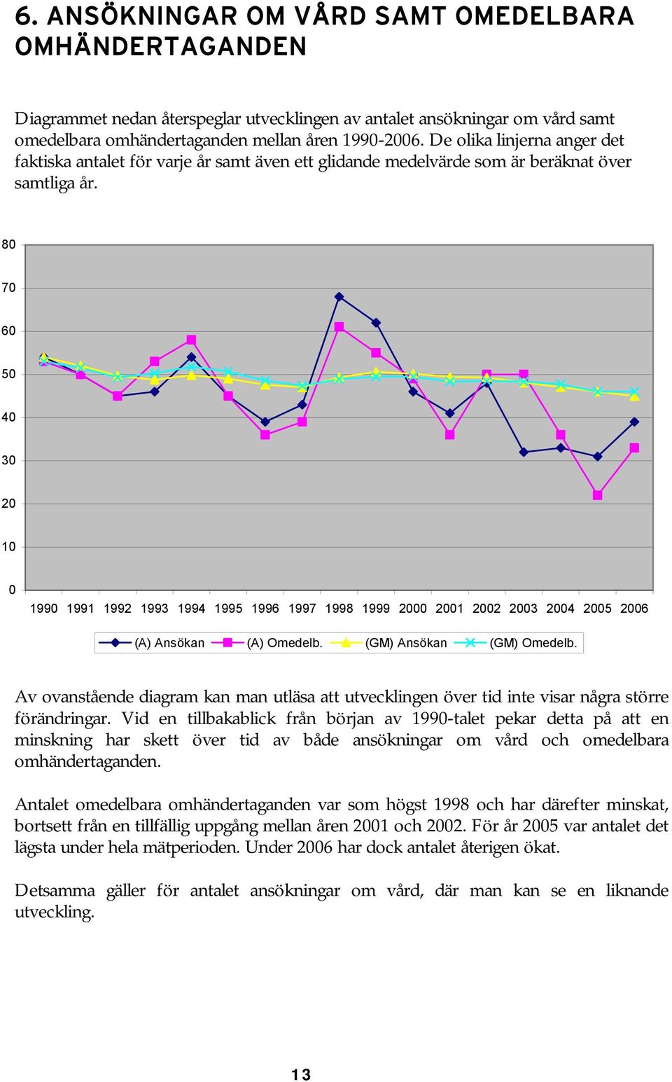 80 70 60 50 40 30 20 10 0 1990 1991 1992 1993 1994 1995 1996 1997 1998 1999 2000 2001 2002 2003 2004 2006 (A) Ansökan (A) Omedelb. (GM) Ansökan (GM) Omedelb.
