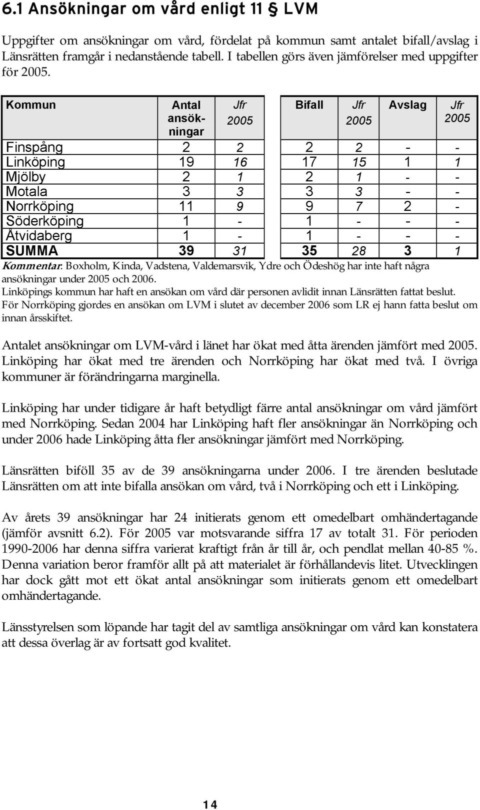 Kommun Antal ansökningar Jfr Bifall Jfr Avslag Jfr Finspång 2 2 2 2 - - Linköping 19 16 17 15 1 1 Mjölby 2 1 2 1 - - Motala 3 3 3 3 - - Norrköping 11 9 9 7 2 - Söderköping 1-1 - - - Åtvidaberg 1-1 -