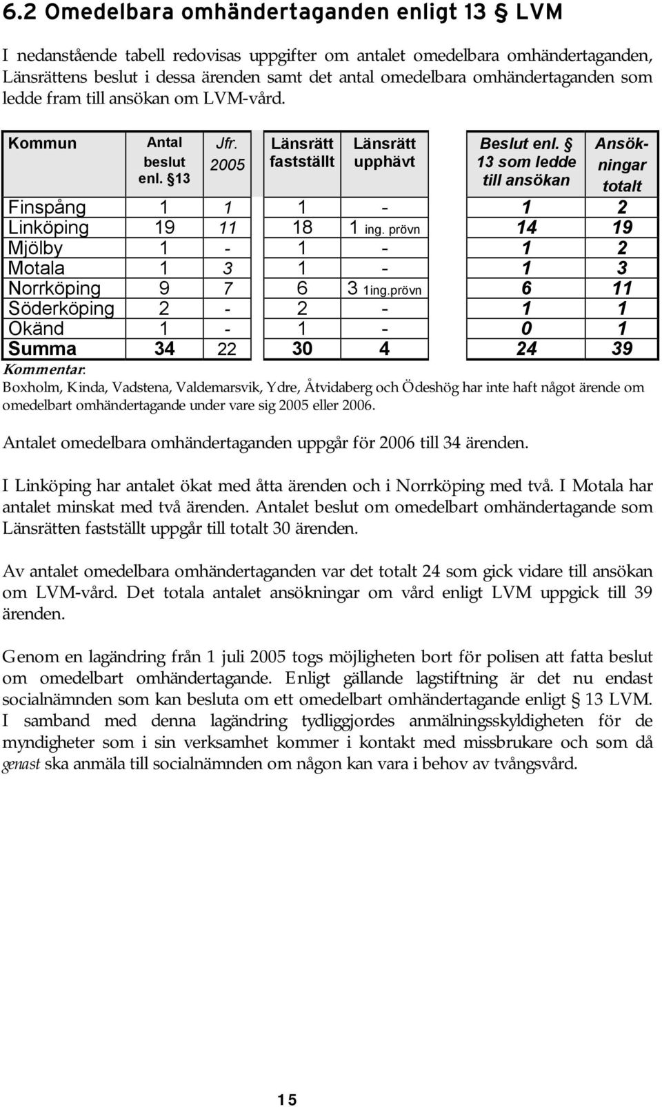 13 som ledde till ansökan Ansökningar totalt Finspång 1 1 1-1 2 Linköping 19 11 18 1 ing. prövn 14 19 Mjölby 1-1 - 1 2 Motala 1 3 1-1 3 Norrköping 9 7 6 3 1ing.