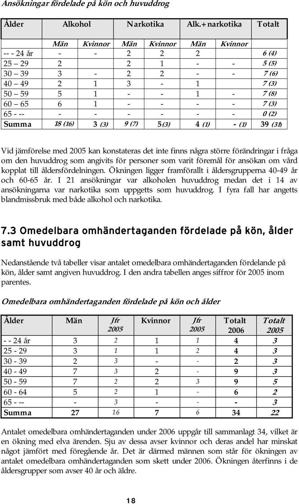 - - - - - - 0 (2) Summa 18 (16) 3 (3) 9 (7) 5(3) 4 (1) - (1) 39 (31) Vid jämförelse med kan konstateras det inte finns några större förändringar i fråga om den huvuddrog som angivits för personer som