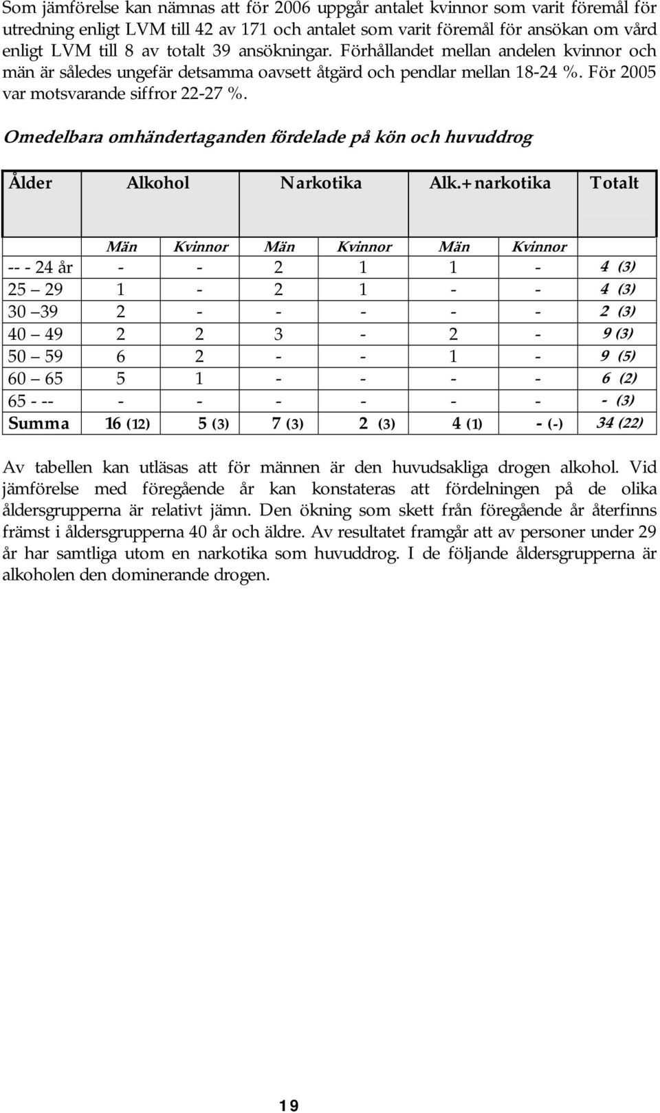 Omedelbara omhändertaganden fördelade på kön och huvuddrog Ålder Alkohol Narkotika Alk.