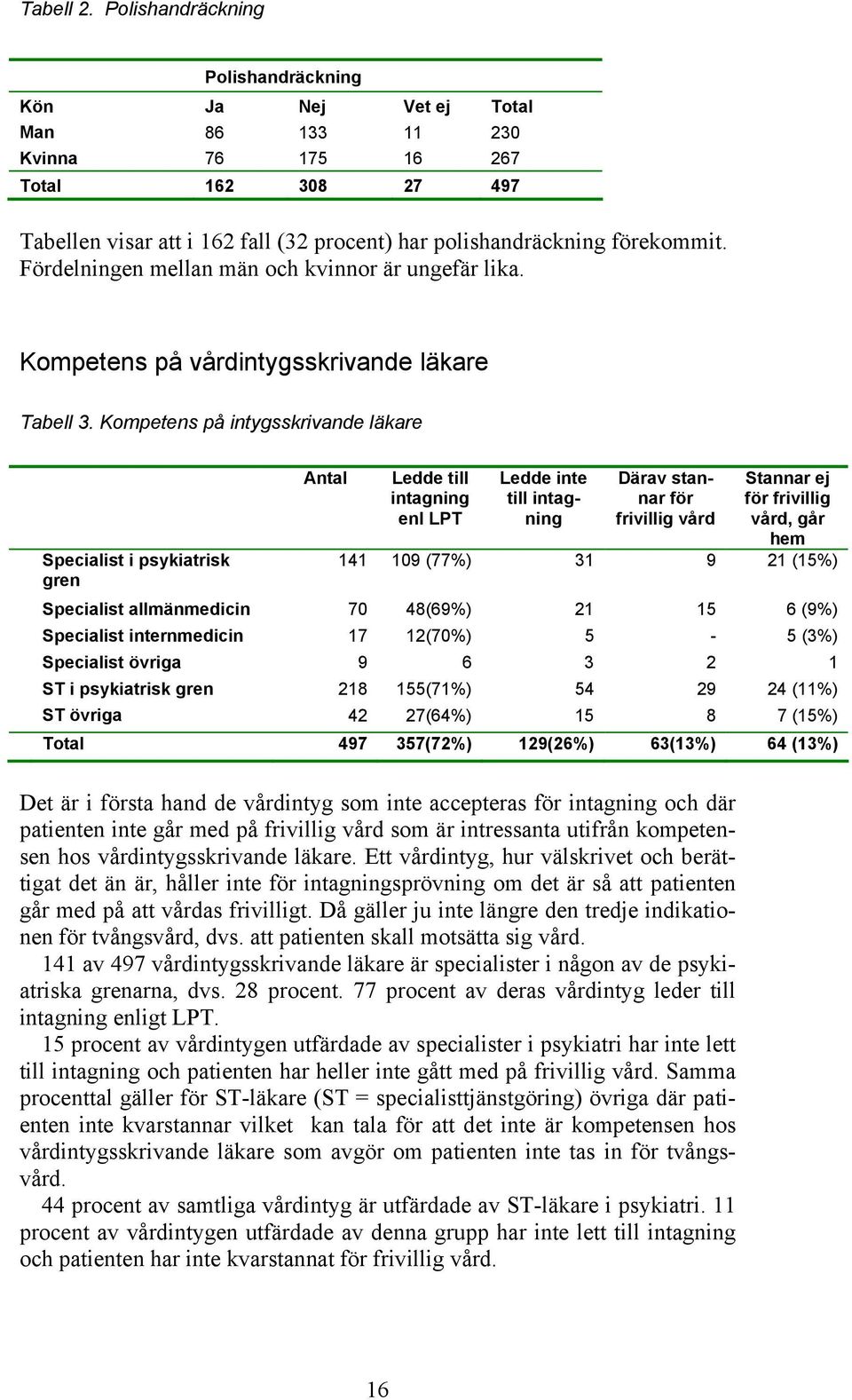 Fördelningen mellan män och kvinnor är ungefär lika. Kompetens på vårdintygsskrivande läkare Tabell 3.