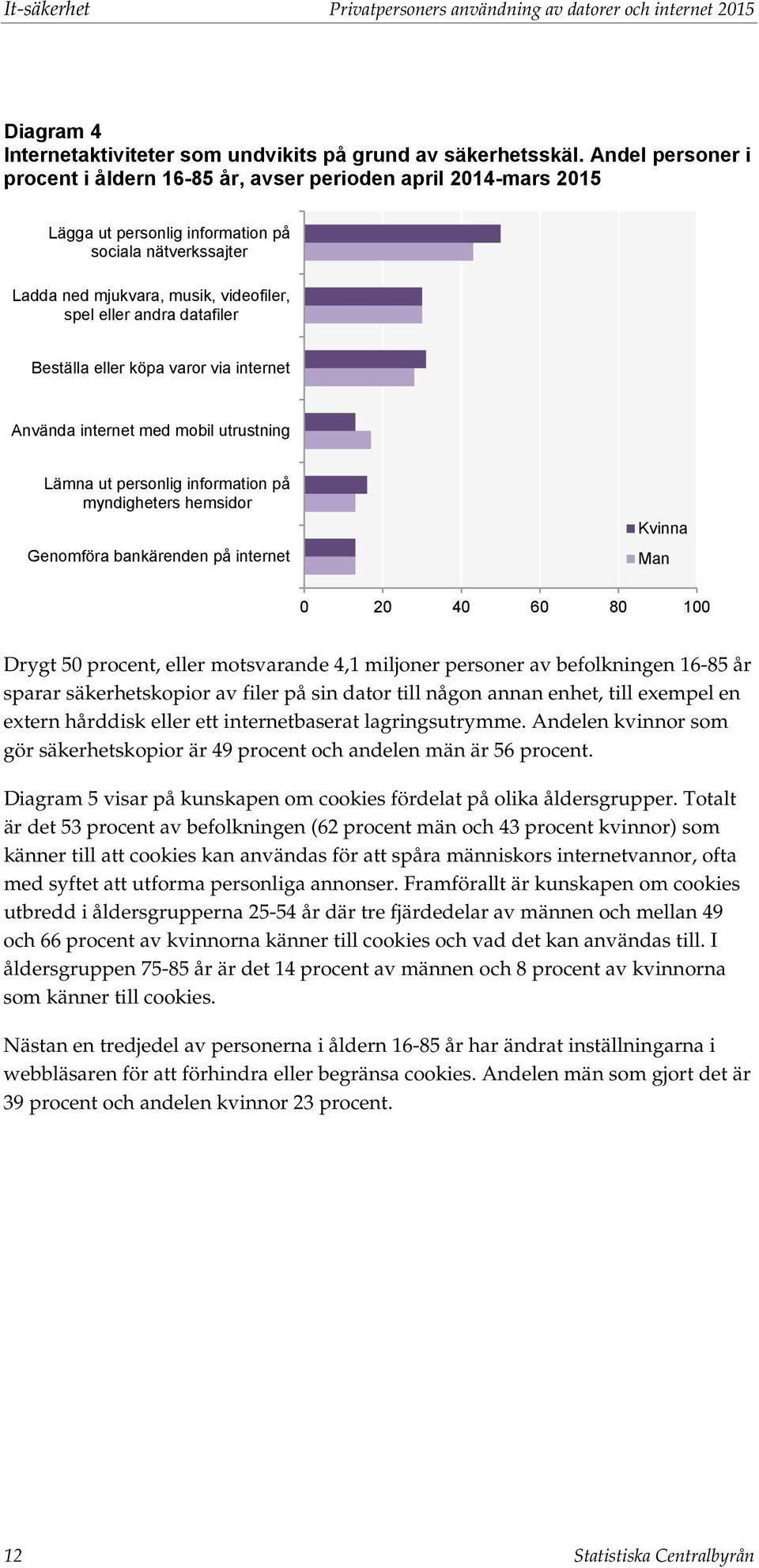 datafiler Beställa eller köpa varor via internet Använda internet med mobil utrustning Lämna ut personlig information på myndigheters hemsidor Genomföra bankärenden på internet Kvinna Man 0 20 40 60