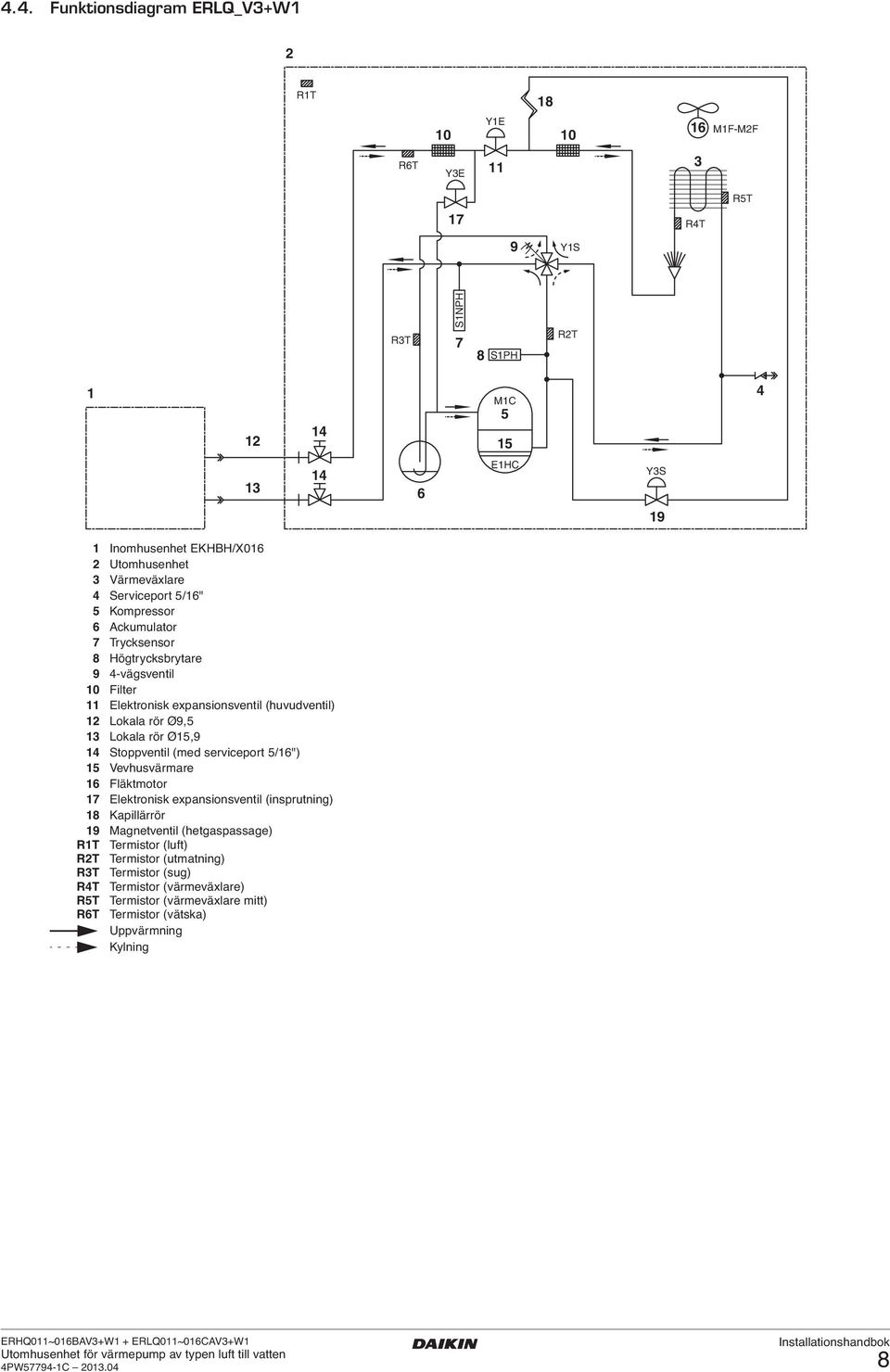 serviceport 5/6") 5 Vevhusvärmare 6 Fläktmotor 7 Elektronisk expansionsventil (insprutning) 8 Kapillärrör 9 Magnetventil (hetgaspassage) RT Termistor (luft) RT Termistor