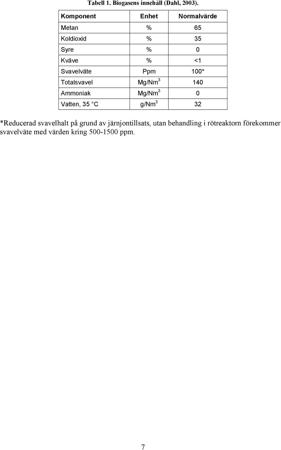 Ppm 100* Totalsvavel Mg/Nm 3 140 Ammoniak Mg/Nm 3 0 Vatten, 35 C g/nm 3 32