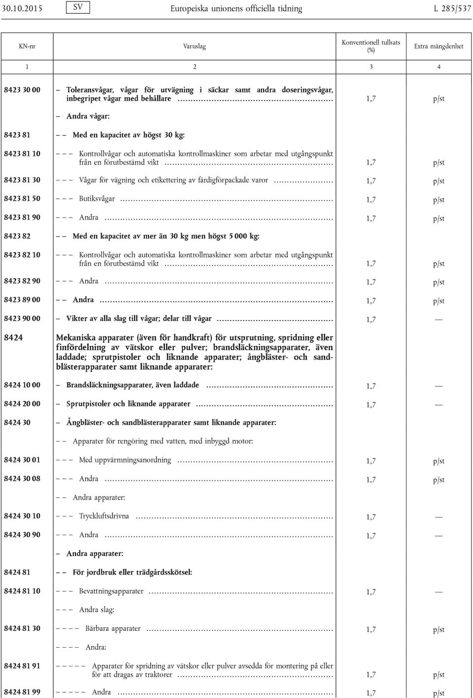 ................................................................ 1,7 p/st 8423 81 30 Vågar för vägning och etikettering av färdigförpackade varor....................... 1,7 p/st 8423 81 50 Butiksvågar.