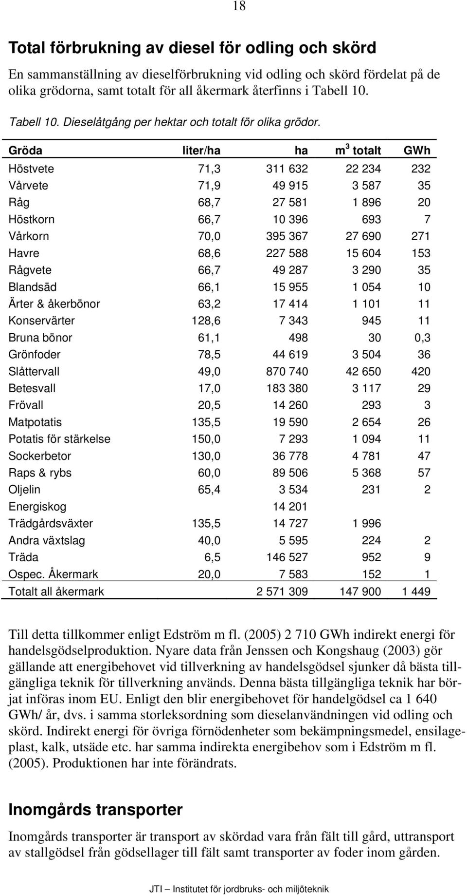 Gröda liter/ha ha m 3 totalt GWh Höstvete 71,3 311 632 22 234 232 Vårvete 71,9 49 915 3 587 35 Råg 68,7 27 581 1 896 20 Höstkorn 66,7 10 396 693 7 Vårkorn 70,0 395 367 27 690 271 Havre 68,6 227 588