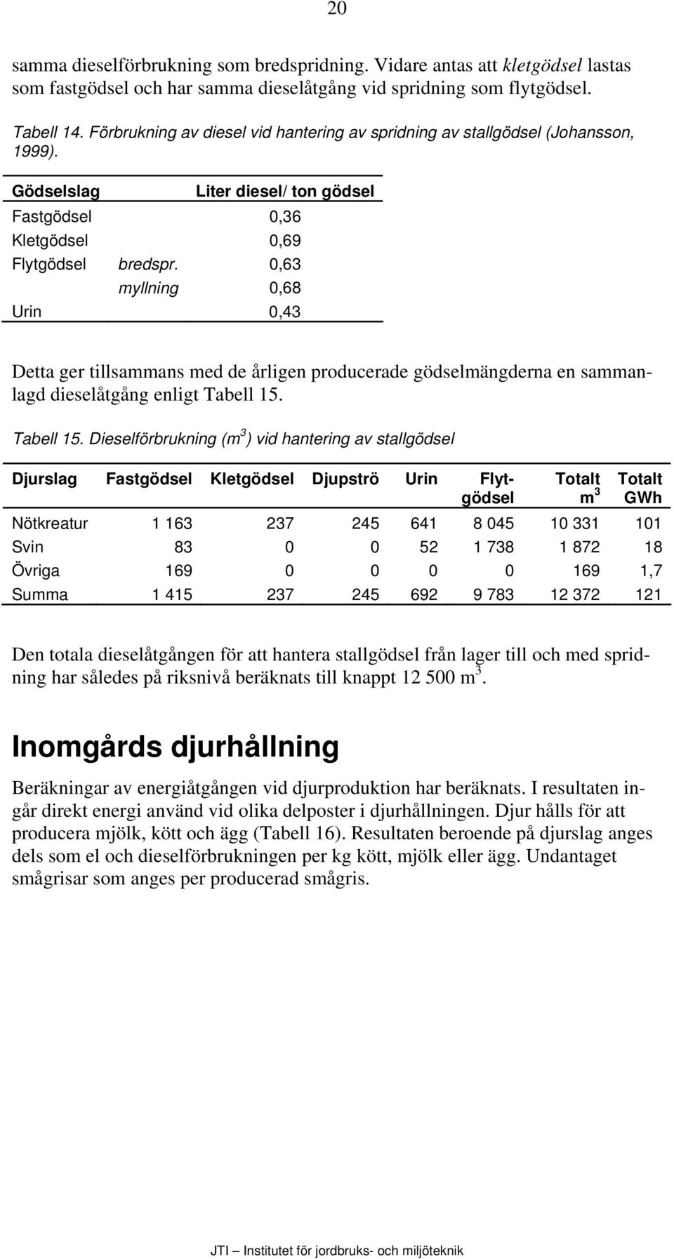 0,63 myllning 0,68 Urin 0,43 Detta ger tillsammans med de årligen producerade gödselmängderna en sammanlagd dieselåtgång enligt Tabell 15.