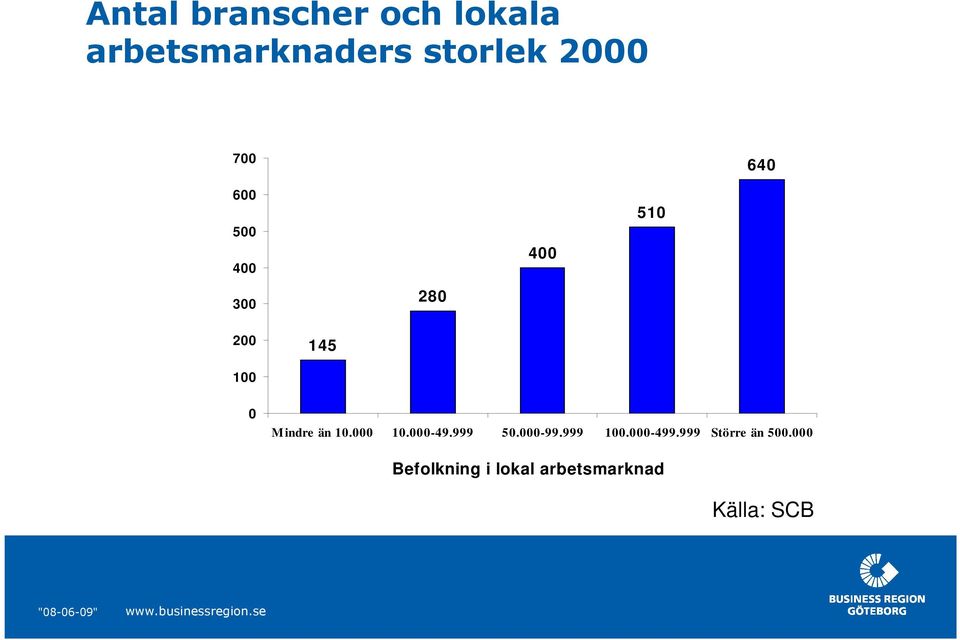 än 10.000 10.000-49.999 50.000-99.999 100.000-499.