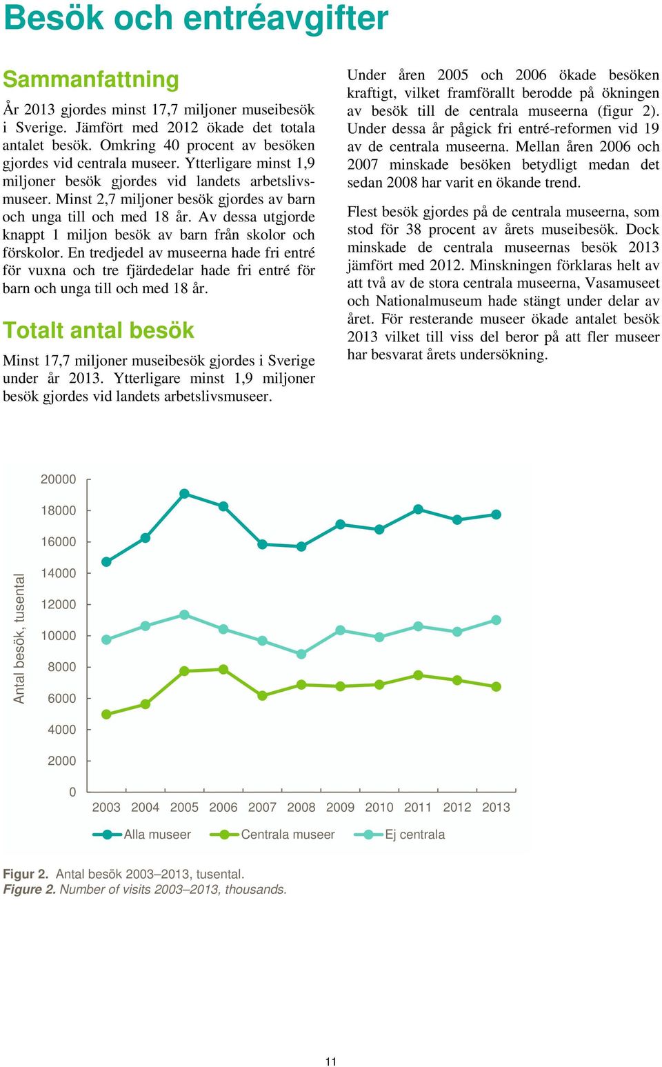 Minst 2,7 miljoner besök gjordes av barn och unga till och med 18 år. Av dessa utgjorde knappt 1 miljon besök av barn från skolor och förskolor.
