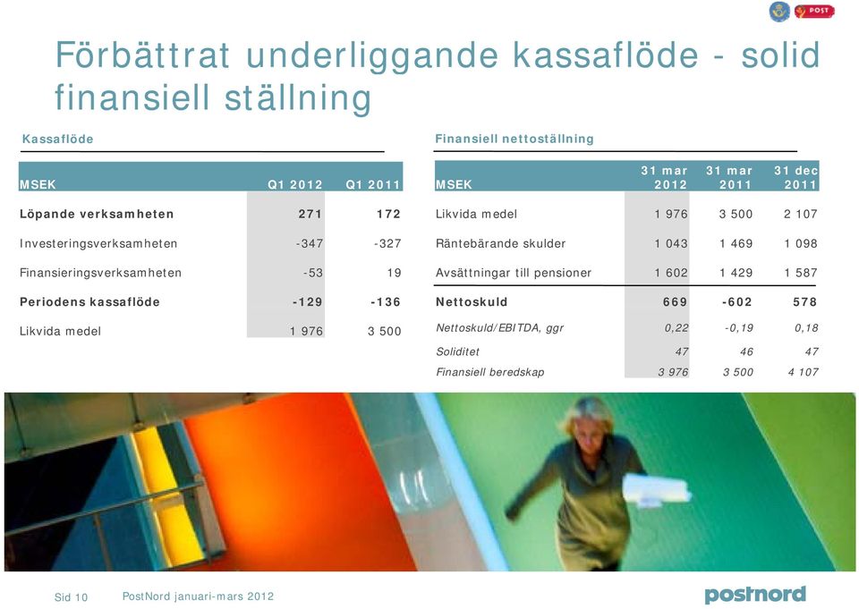 -129-136 Likvida medel 1 976 3 5 2 17 Räntebärande skulder 1 43 1 469 1 98 Avsättningar till pensioner 1 62 1 429 1 587 Nettoskuld 669-62