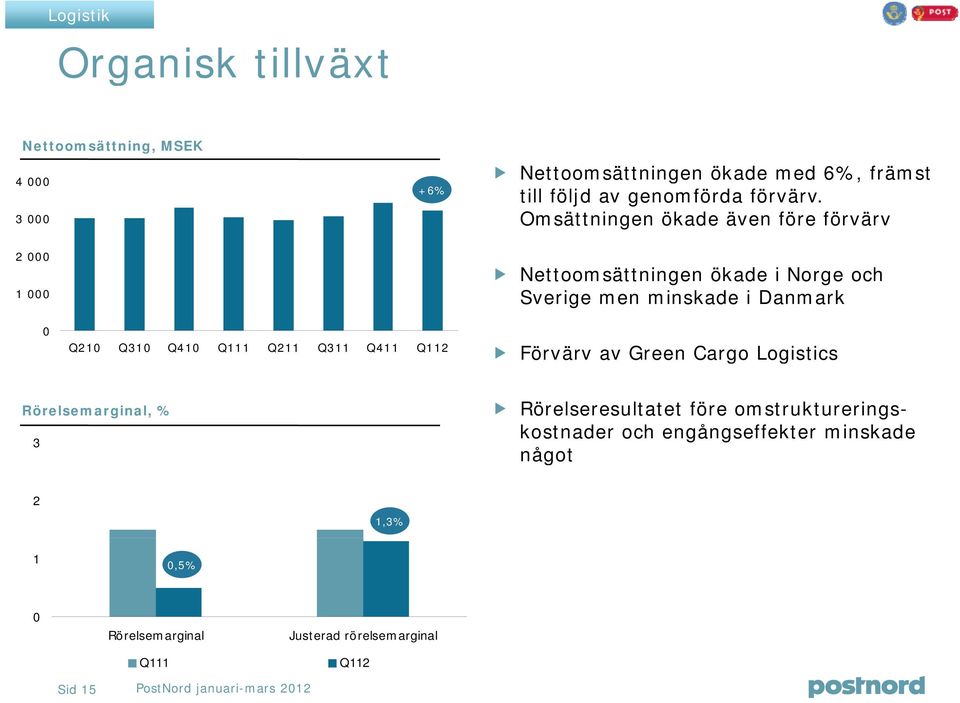 Omsättningen ökade även före förvärv 2 1 Nettoomsättningen ökade i Norge och Sverige men minskade i Danmark Q21 Q31 Q41 Q111 Q211