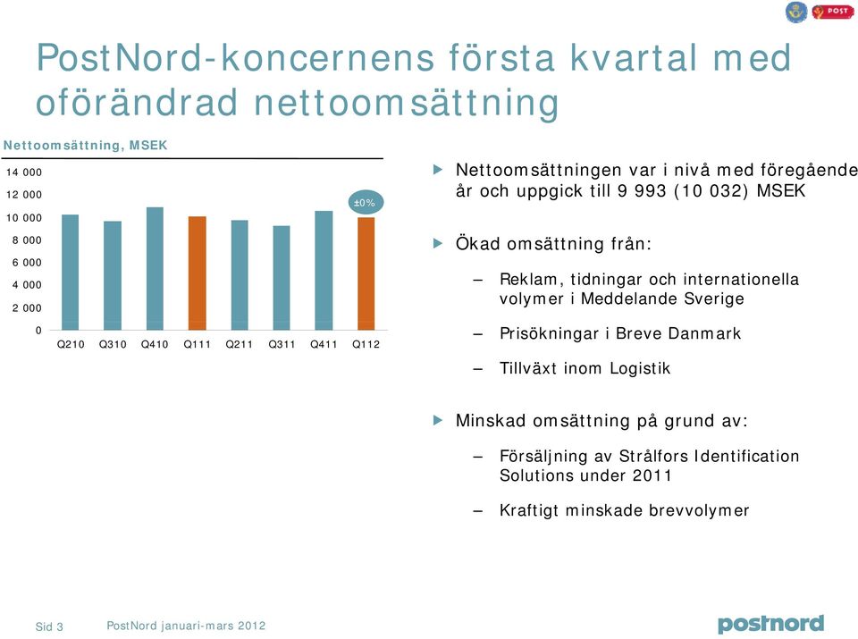 tidningar och internationella volymer i Meddelande Sverige Prisökningar i Breve Danmark Tillväxt inom Logistik Minskad omsättning