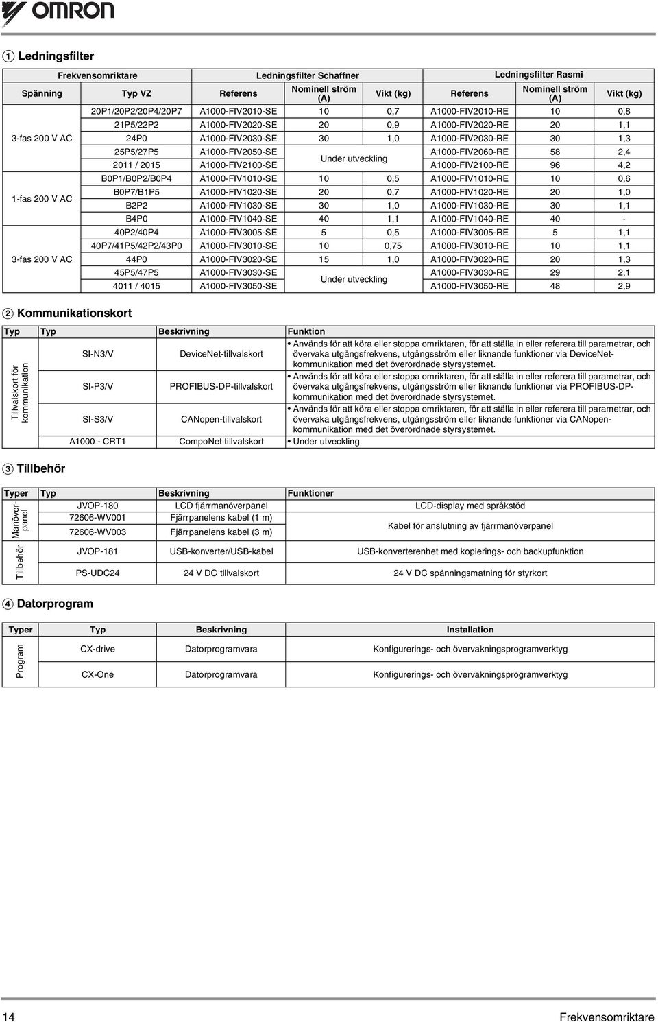 1,1 24P0 A1000-FIV2030-SE 30 1,0 A1000-FIV2030-RE 30 1,3 25P5/27P5 A1000-FIV2050-SE A1000-FIV2060-RE 58 2,4 Under utveckling 2011 / 2015 A1000-FIV2100-SE A1000-FIV2100-RE 96 4,2 B0P1/B0P2/B0P4