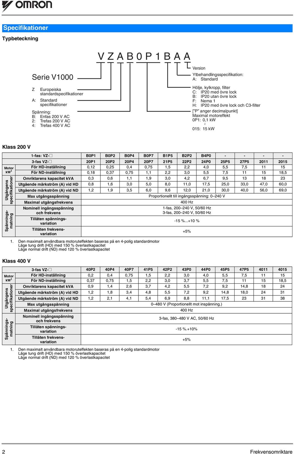 0P1: 0,1 kw ~ 015: 15 kw Klass 200 V Motor kw 1 Utgångens specifikationer Spänningsmatning Klass 400 V Motor kw 1 Utgångens specifikationer Spänningsmatning 1-fas: VZ-@ B0P1 B0P2 B0P4 B0P7 B1P5 B2P2