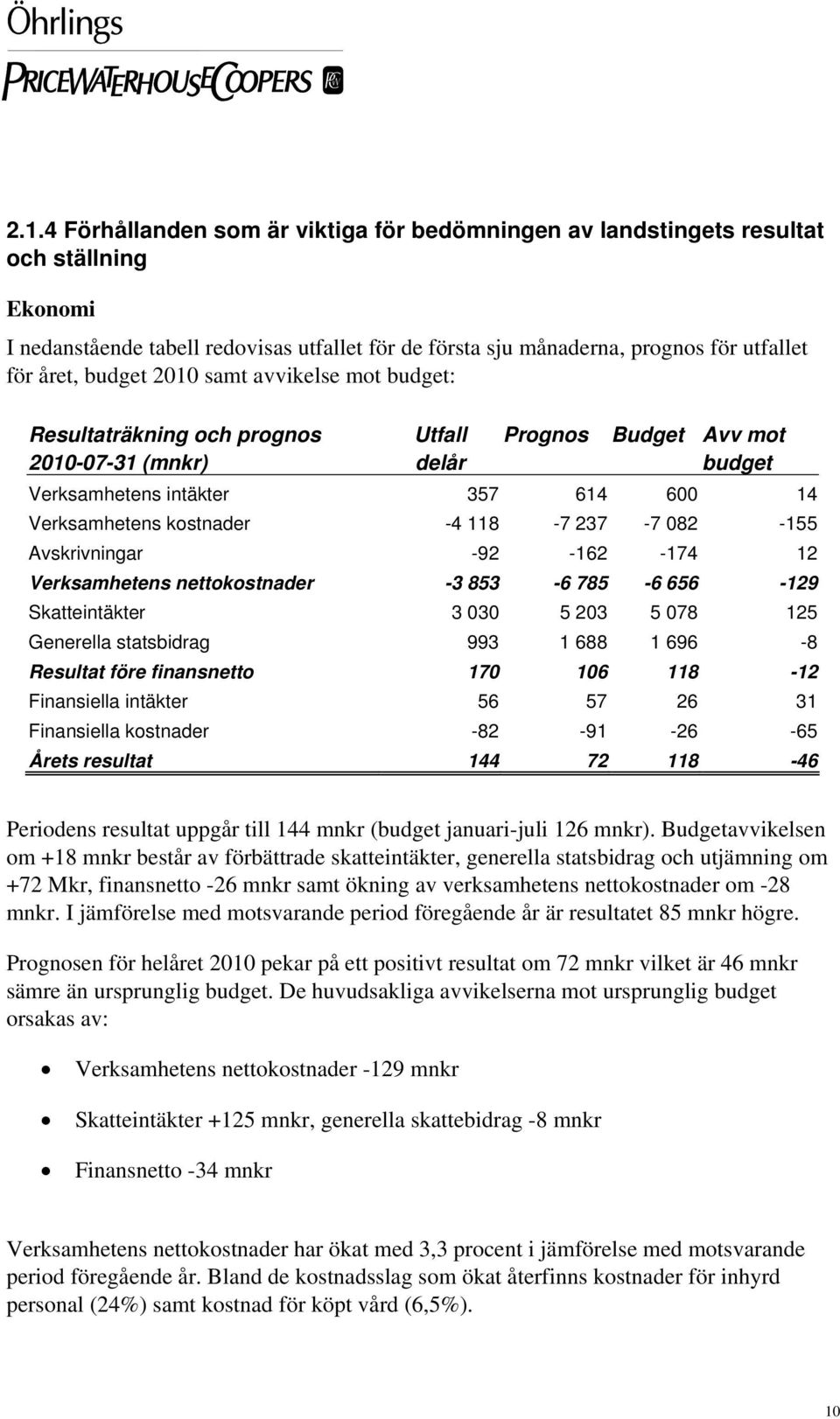 237-7 082-155 Avskrivningar -92-162 -174 12 Verksamhetens nettokostnader -3 853-6 785-6 656-129 Skatteintäkter 3 030 5 203 5 078 125 Generella statsbidrag 993 1 688 1 696-8 Resultat före finansnetto