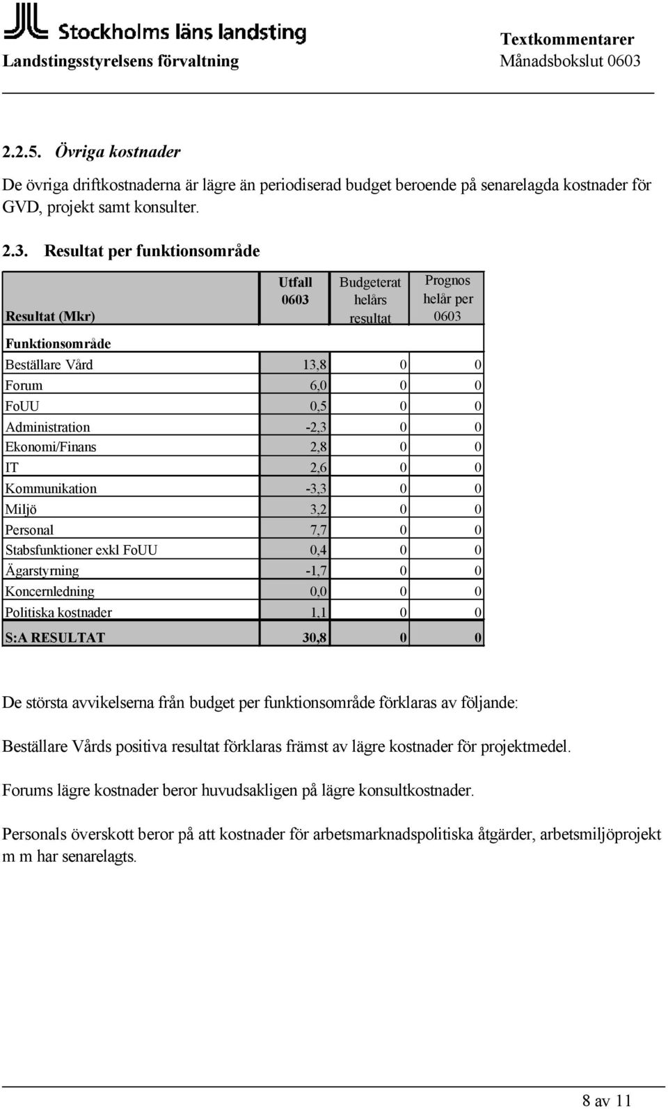 Ekonomi/Finans 2,8 0 0 IT 2,6 0 0 Kommunikation -3,3 0 0 Miljö 3,2 0 0 Personal 7,7 0 0 Stabsfunktioner exkl FoUU 0,4 0 0 Ägarstyrning -1,7 0 0 Koncernledning 0,0 0 0 Politiska kostnader 1,1 0 0 S:A
