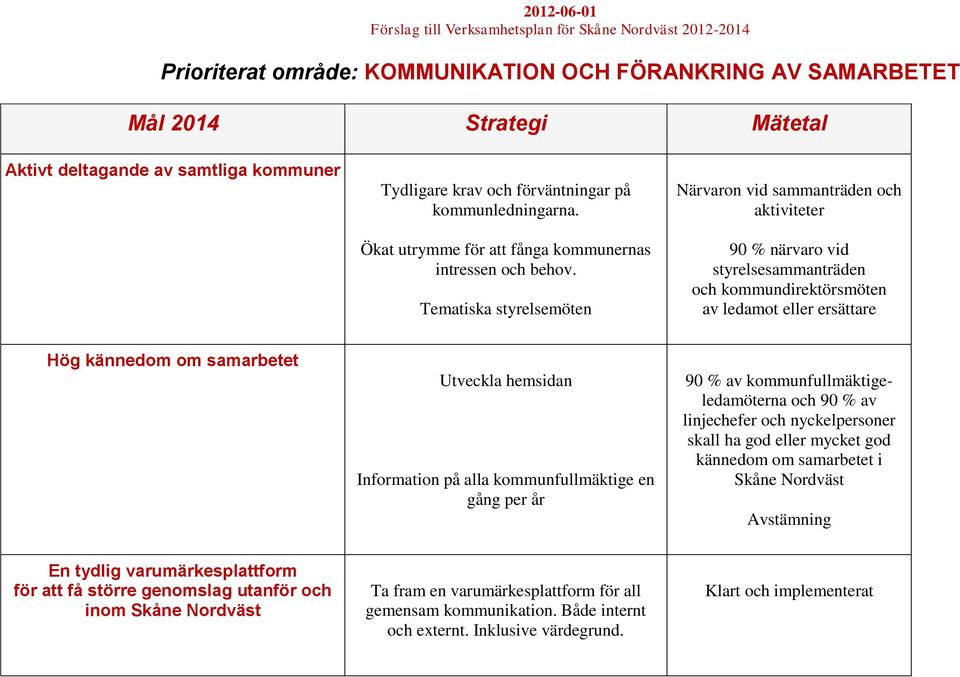 Tematiska styrelsemöten Närvaron vid sammanträden och aktiviteter 90 % närvaro vid styrelsesammanträden och kommundirektörsmöten av ledamot eller ersättare Hög kännedom om samarbetet Utveckla