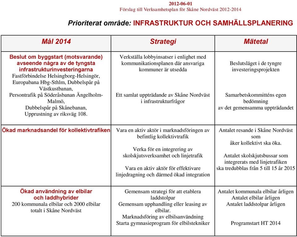 Verkställa lobbyinsatser i enlighet med kommunikationsplanen där ansvariga kommuner är utsedda Ett samlat uppträdande av Skåne Nordväst i infrastrukturfrågor Beslutsläget i de tyngre