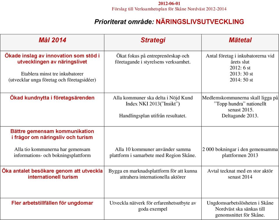 Antal företag i inkubatorerna vid årets slut 2012: 6 st 2013: 30 st 2014: 50 st Ökad kundnytta i företagsärenden Alla kommuner ska delta i Nöjd Kund Index NKI 2013( Insikt ) Handlingsplan utifrån