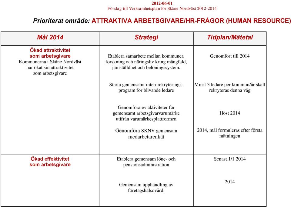 Starta gemensamt internrekryteringsprogram för blivande ledare Genomfört till 2014 Minst 3 ledare per kommun/år skall rekryteras denna väg Genomföra ev aktiviteter för gemensamt arbetsgivarvarumärke