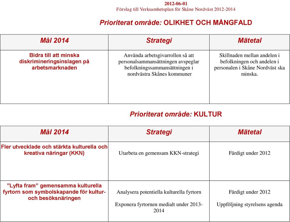 Prioriterat område: KULTUR Fler utvecklade och stärkta kulturella och kreativa näringar (KKN) Utarbeta en gemensam KKN-strategi Färdigt under 2012 Lyfta fram gemensamma