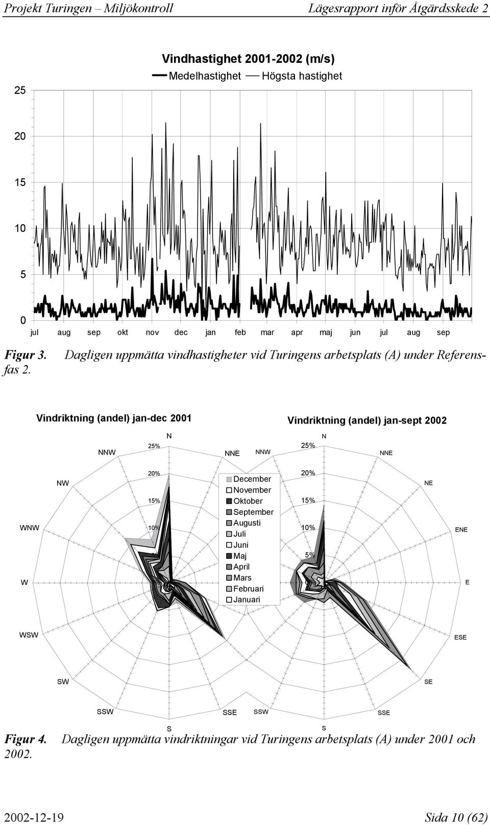 Vindriktning (andel) jan-dec Vindriktning (andel) jan-sept NNW 25% N NNE NNW 25% N NNE WNW W NW 2% 15% 1% 5% % December November Oktober