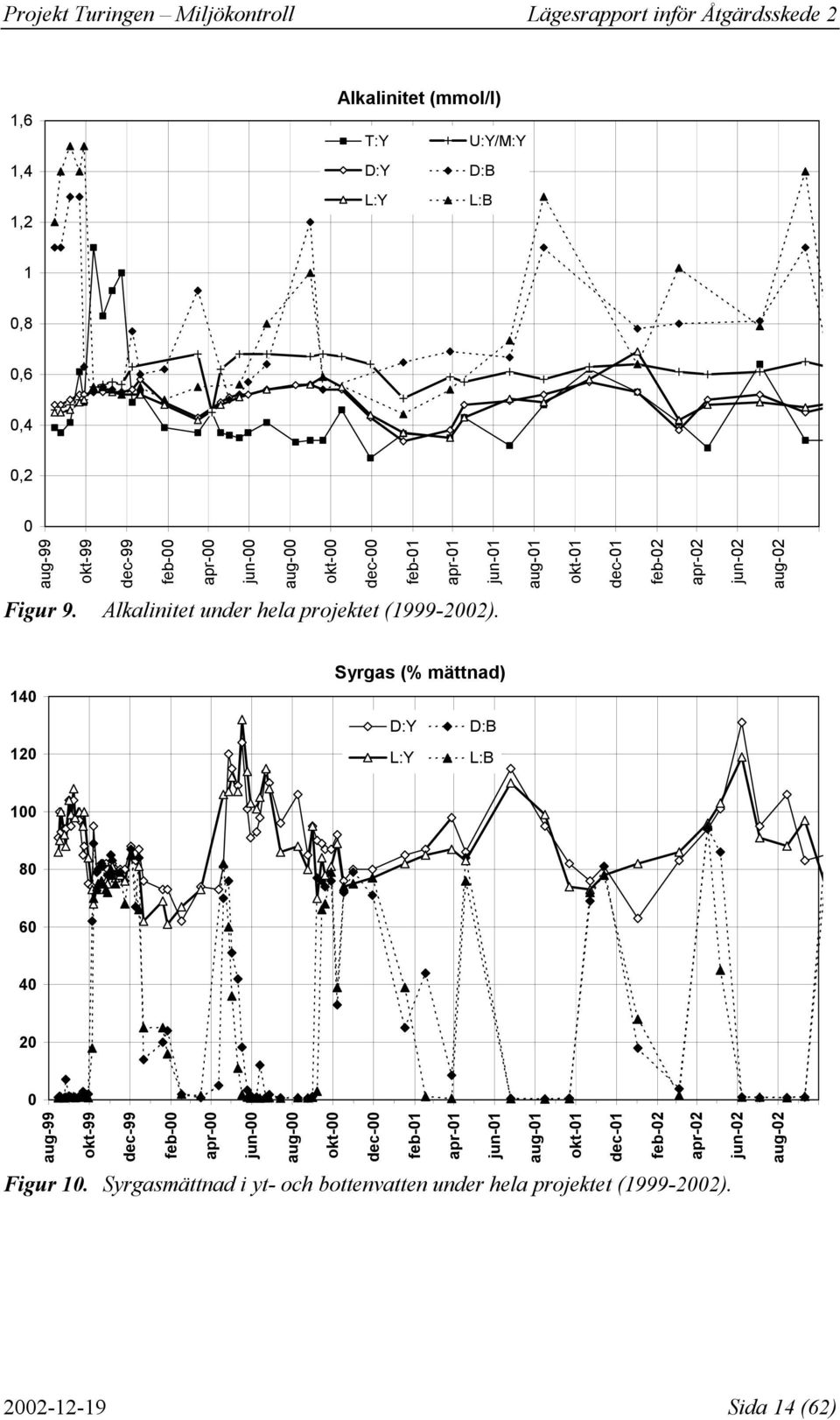 14 12 Syrgas (% mättnad) D:Y D:B L:Y L:B 1 8 6 4 2 aug-99 okt-99 dec-99 feb- apr- jun- aug- okt- dec- feb-1 apr-1 jun-1