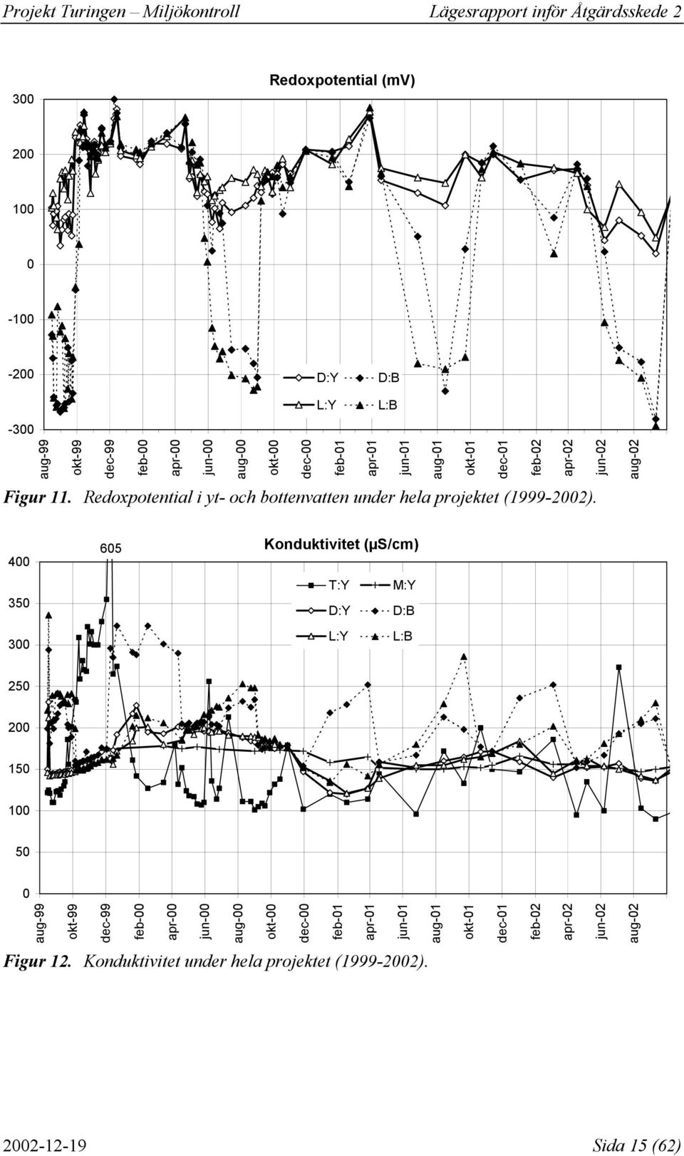 aug-2 4 35 3 65 Konduktivitet (µs/cm) T:Y M:Y D:Y D:B L:Y L:B 25 2 15 1 5 aug-99 okt-99 dec-99 feb- apr- jun- aug- okt-