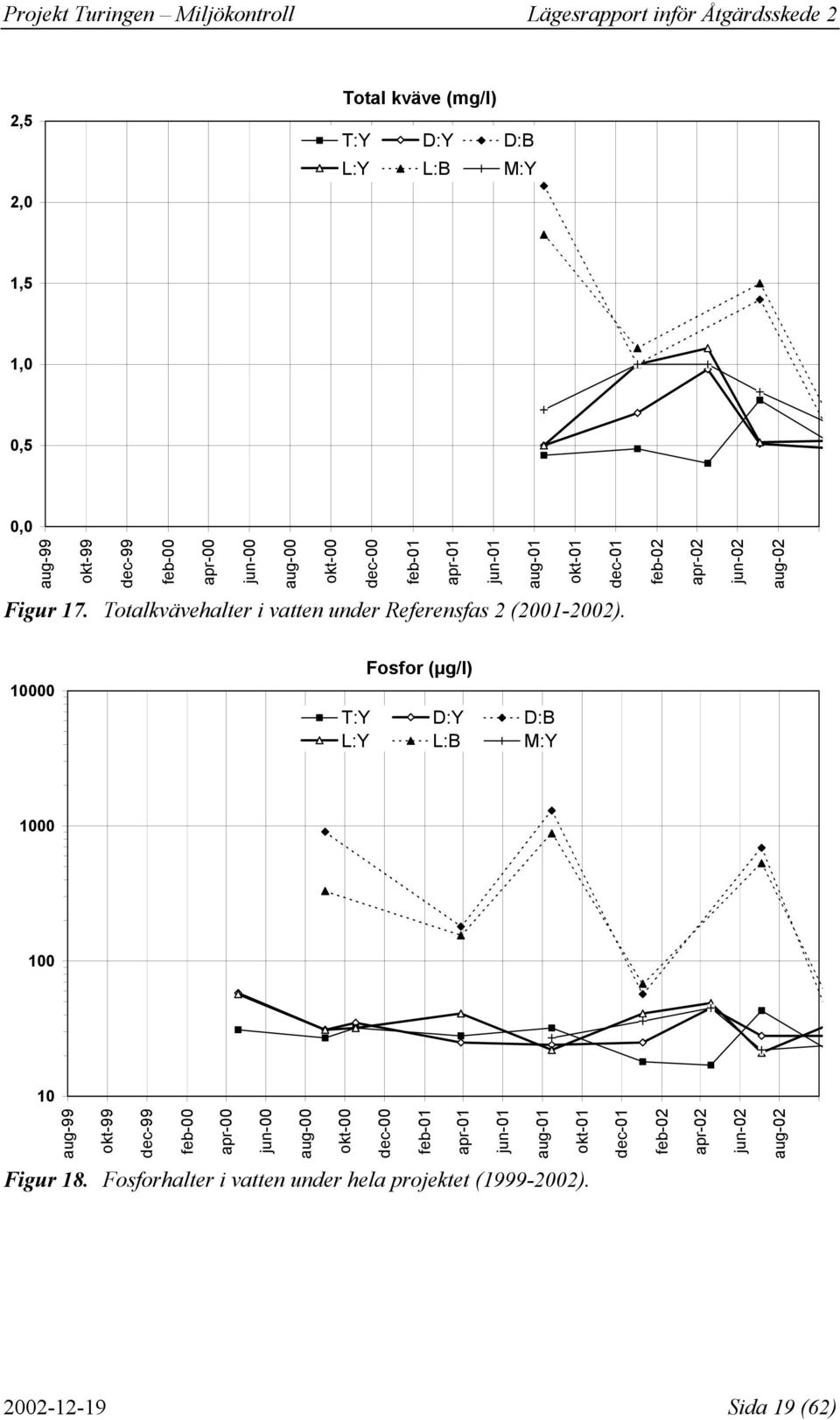 1 Fosfor (µg/l) T:Y D:Y D:B L:Y L:B M:Y 1 1 1 aug-99 okt-99 dec-99 feb- apr- jun- aug- okt- dec- feb-1 apr-1 jun-1