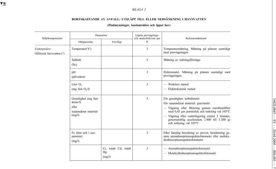 Mätning på platsen samtidigt med provtagningen Löst O 2 (mg löst O 2 /l) 3 Winklers metod Elektrokemisk metod Grumlighet (mg fast ämne/l) eller suspenderat material Fe (löst och i suspension) Cr,