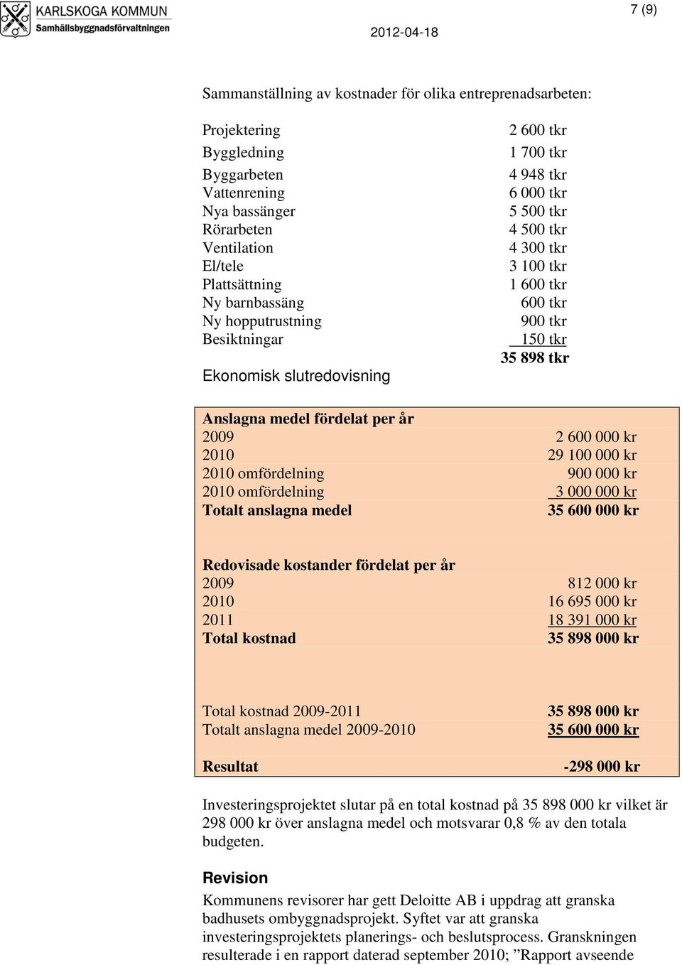 fördelat per år 2009 2 600 000 kr 2010 29 100 000 kr 2010 omfördelning 900 000 kr 2010 omfördelning 3 000 000 kr Totalt anslagna medel 35 600 000 kr Redovisade kostander fördelat per år 2009 812 000